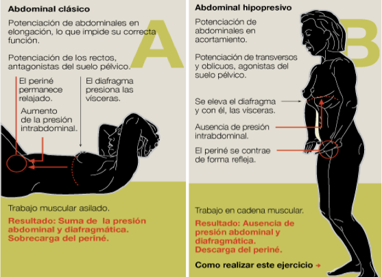 rehabilitacion Ejercicios Abdominales Hipopresivos